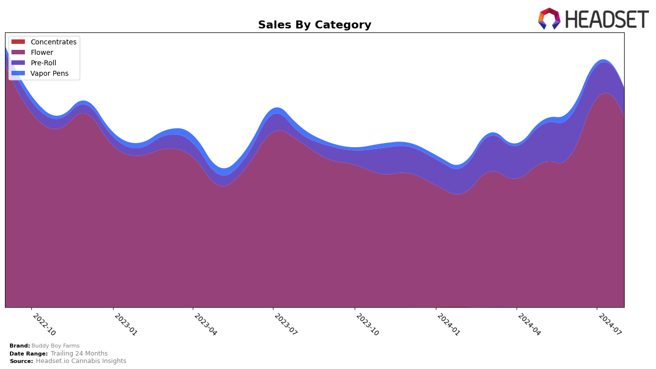 Buddy Boy Farms Historical Sales by Category