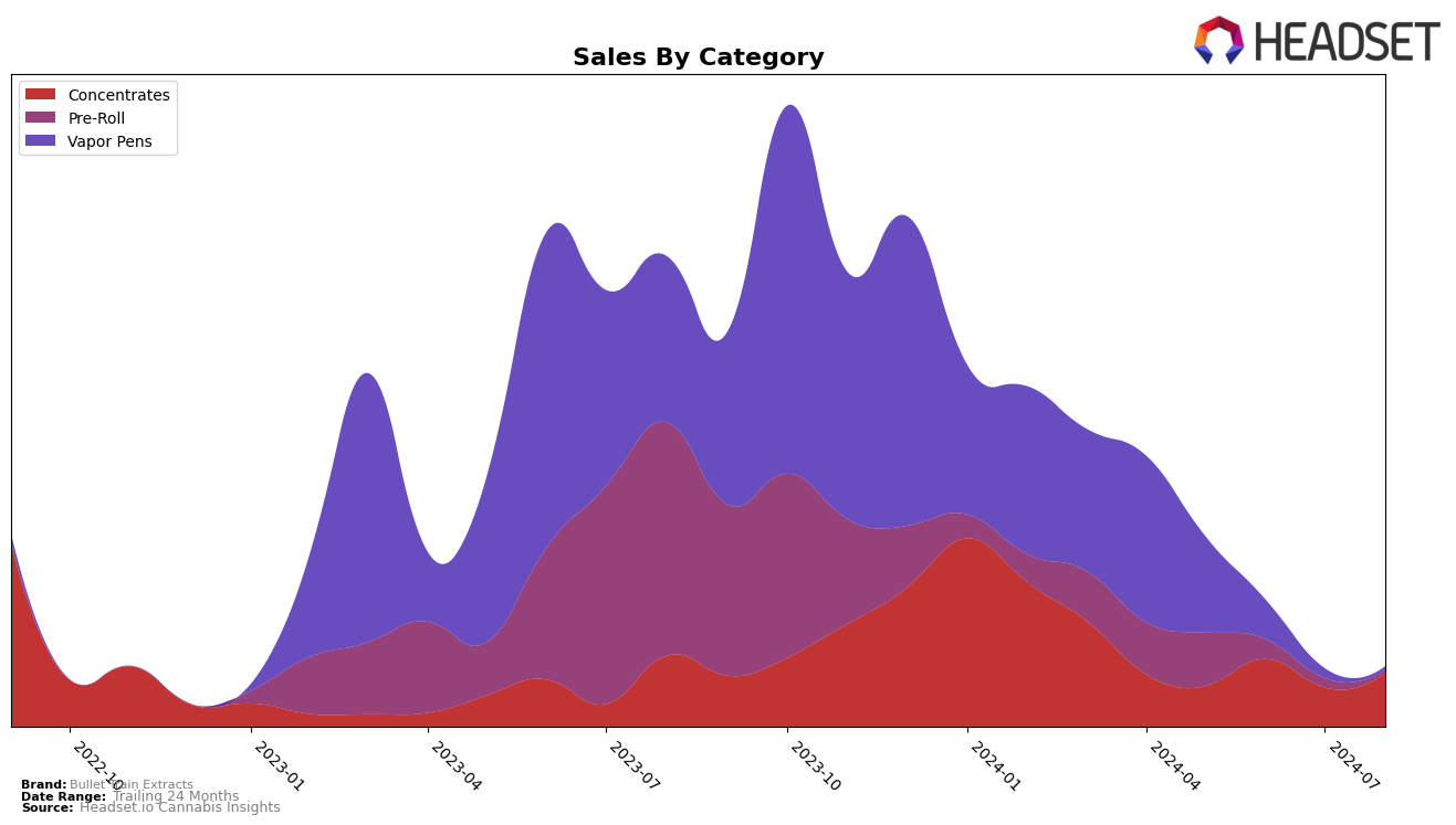 Bullet Train Extracts Historical Sales by Category