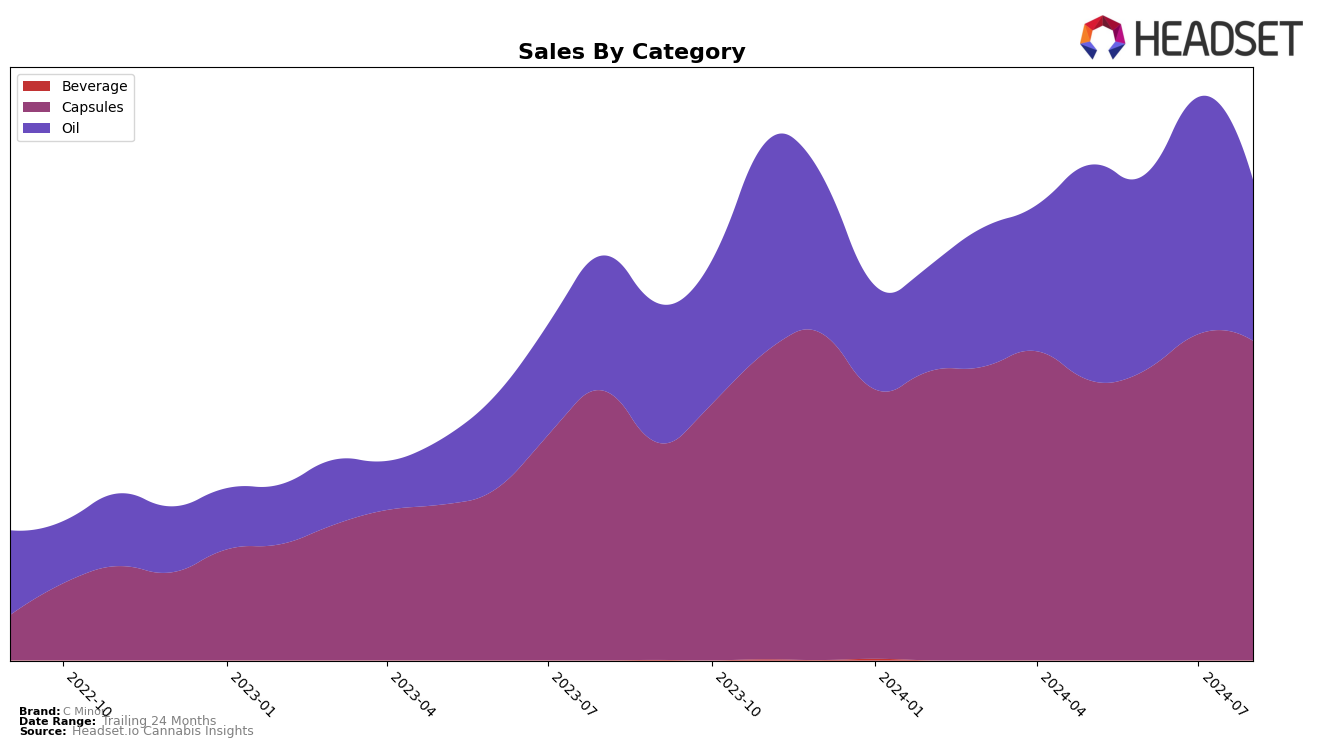 C Minor Historical Sales by Category