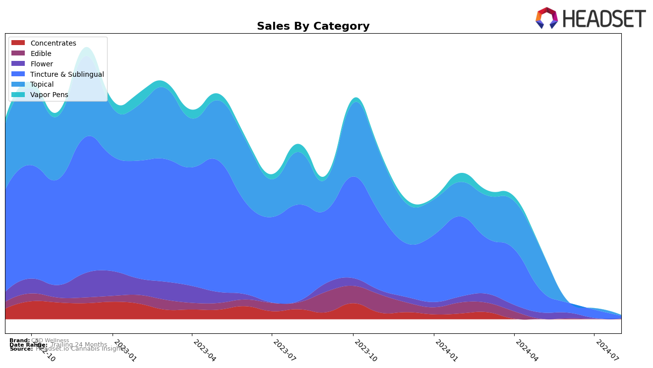 CBD Wellness Historical Sales by Category