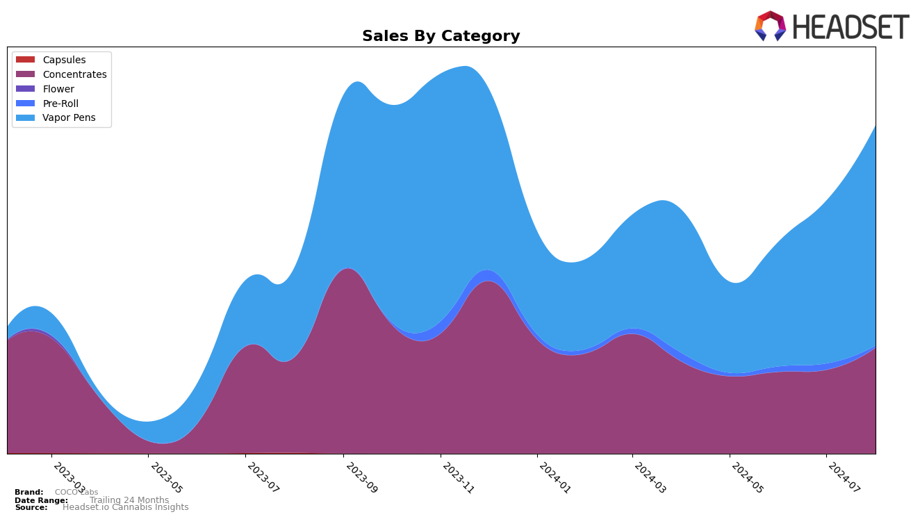 COCO Labs Historical Sales by Category