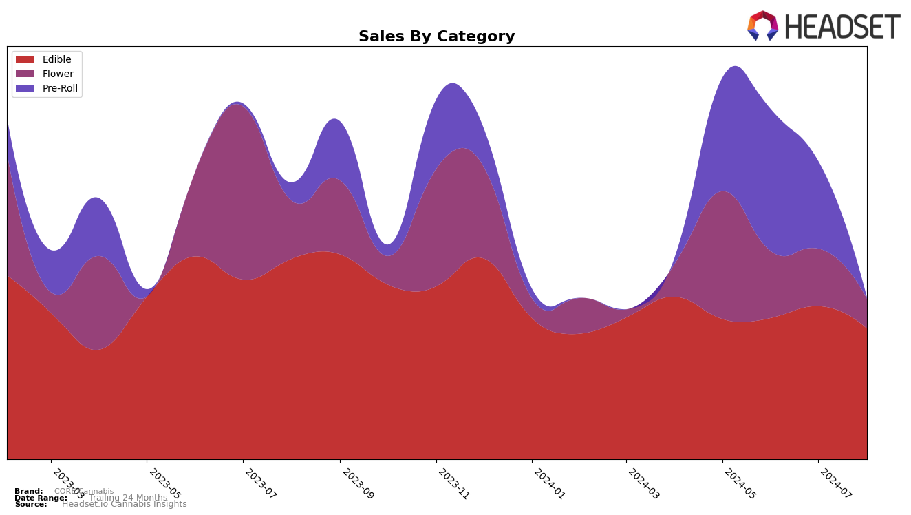 CORE Cannabis Historical Sales by Category