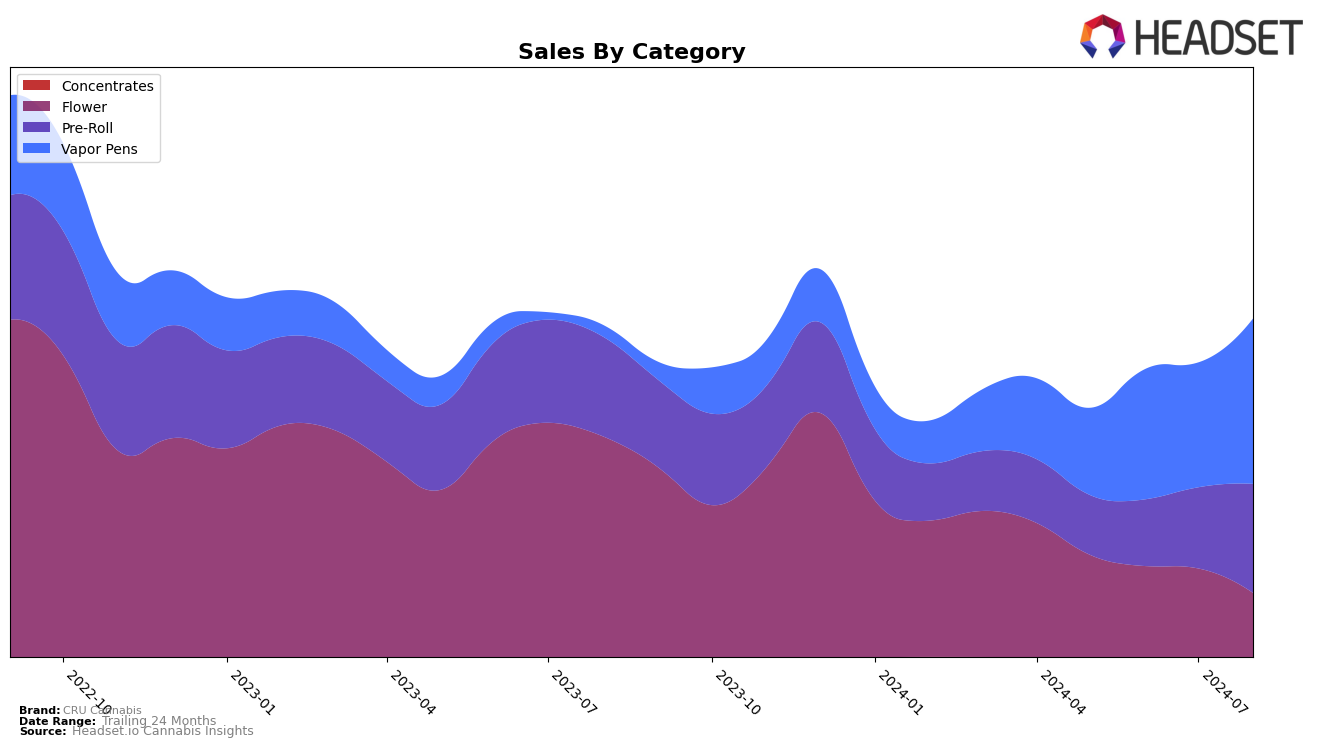 CRU Cannabis Historical Sales by Category