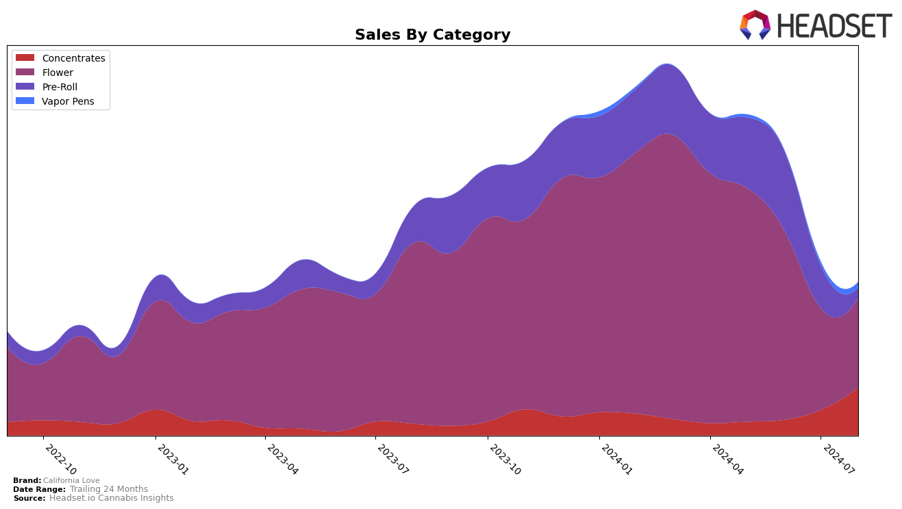 California Love Historical Sales by Category