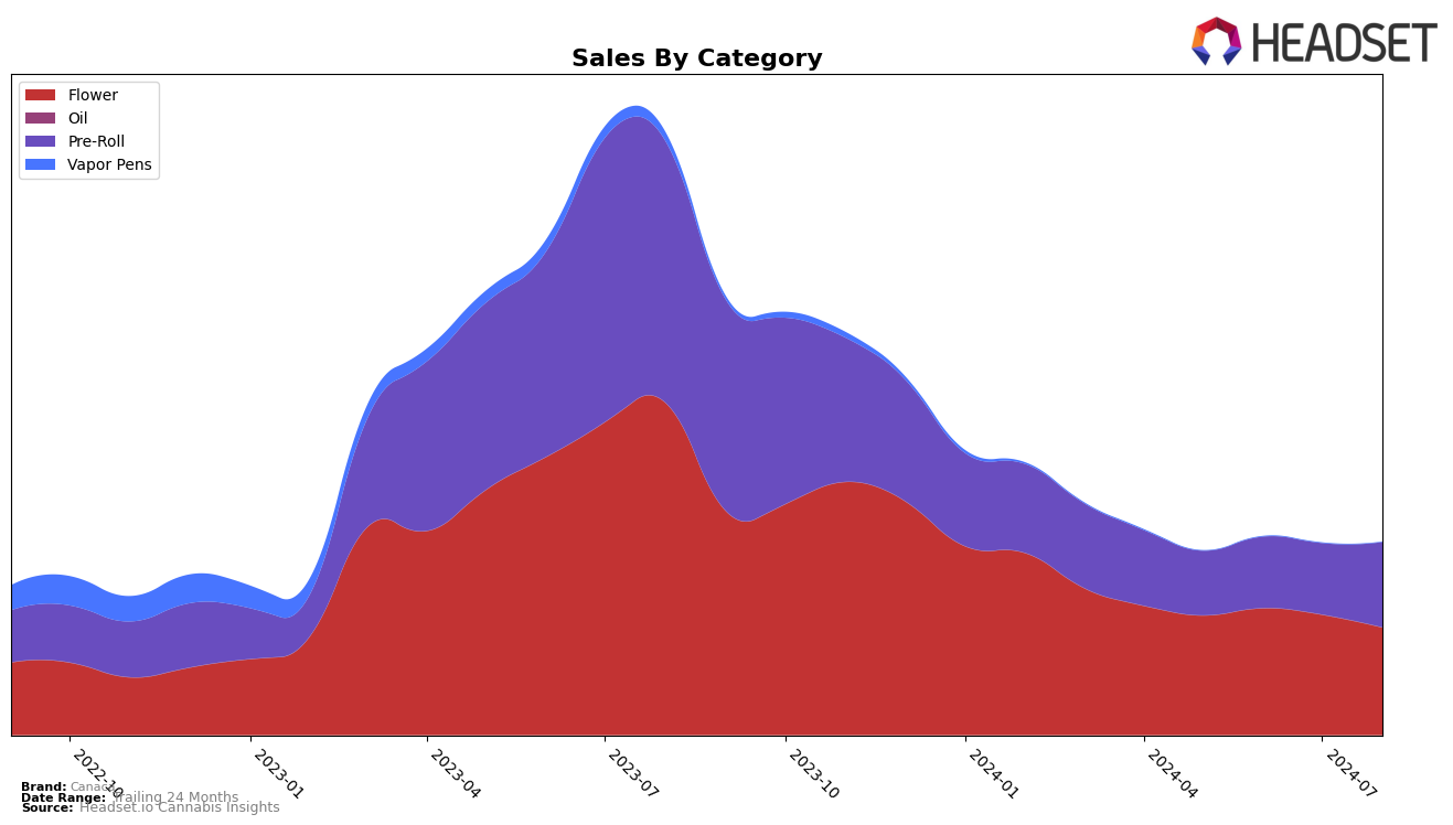 Canaca Historical Sales by Category