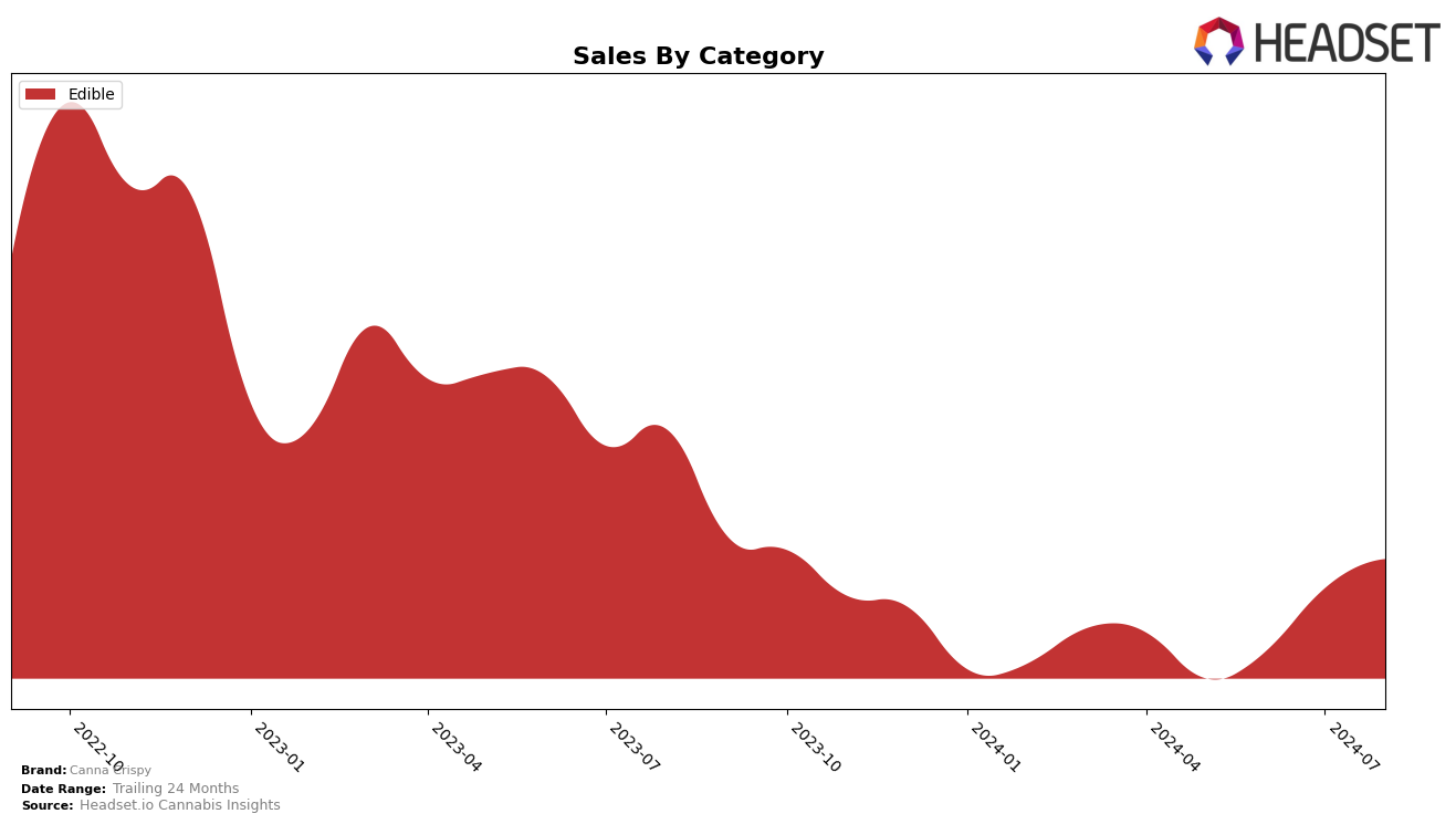 Canna Crispy Historical Sales by Category