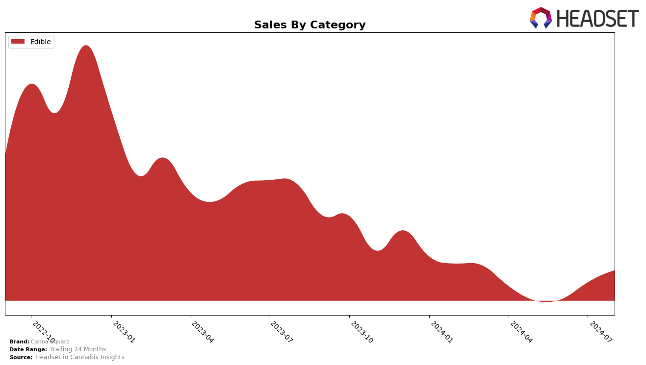 Canna Squarz Historical Sales by Category