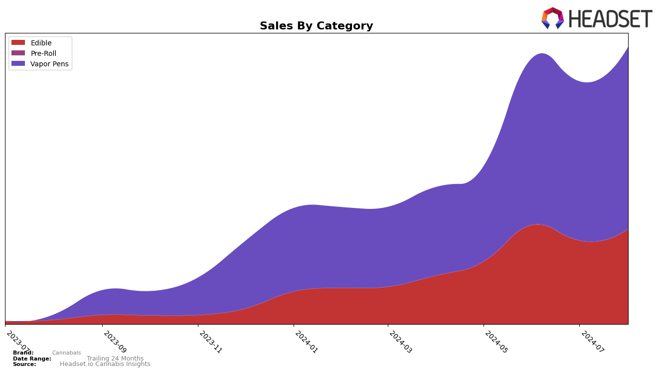 Cannabals Historical Sales by Category