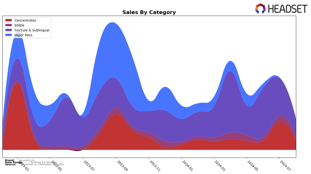 Cannabis Inc Historical Sales by Category