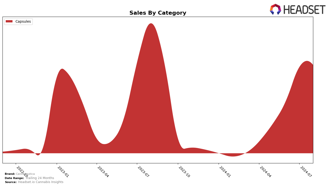 Cannaceutica Historical Sales by Category