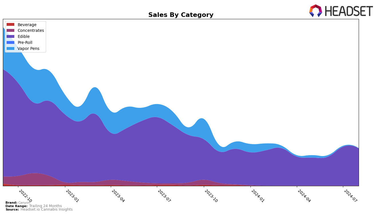 Canyon Historical Sales by Category