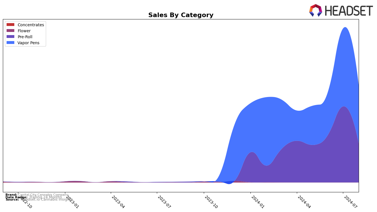 Capital City Cannabis Company Historical Sales by Category