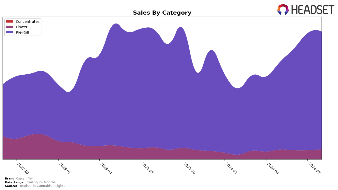 Captain Yeti Historical Sales by Category