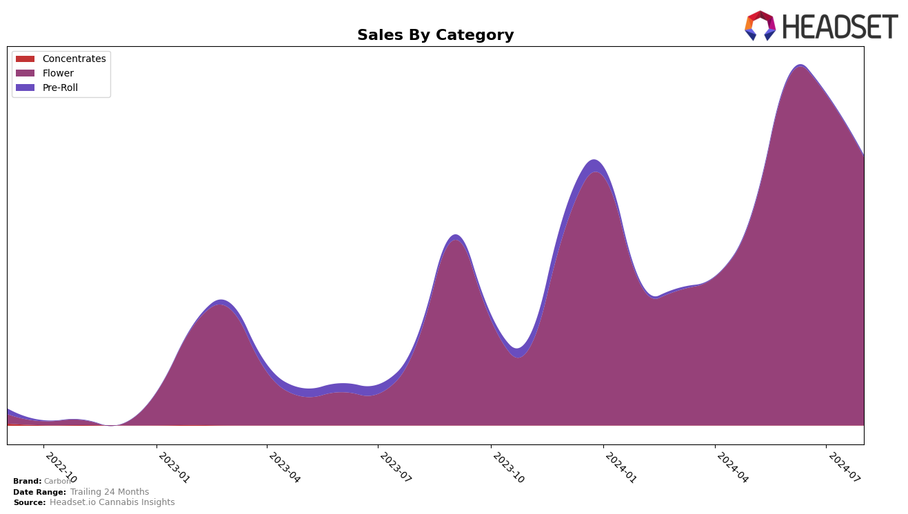 Carbon Historical Sales by Category