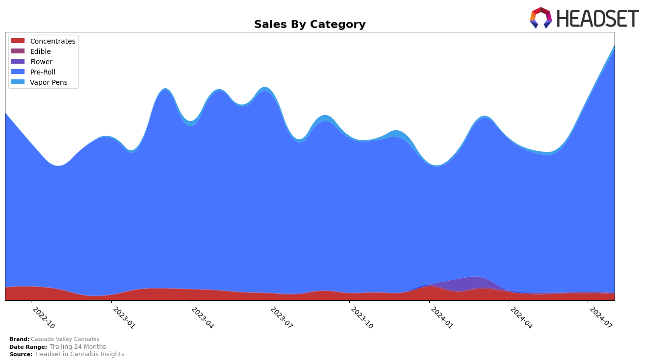 Cascade Valley Cannabis Historical Sales by Category