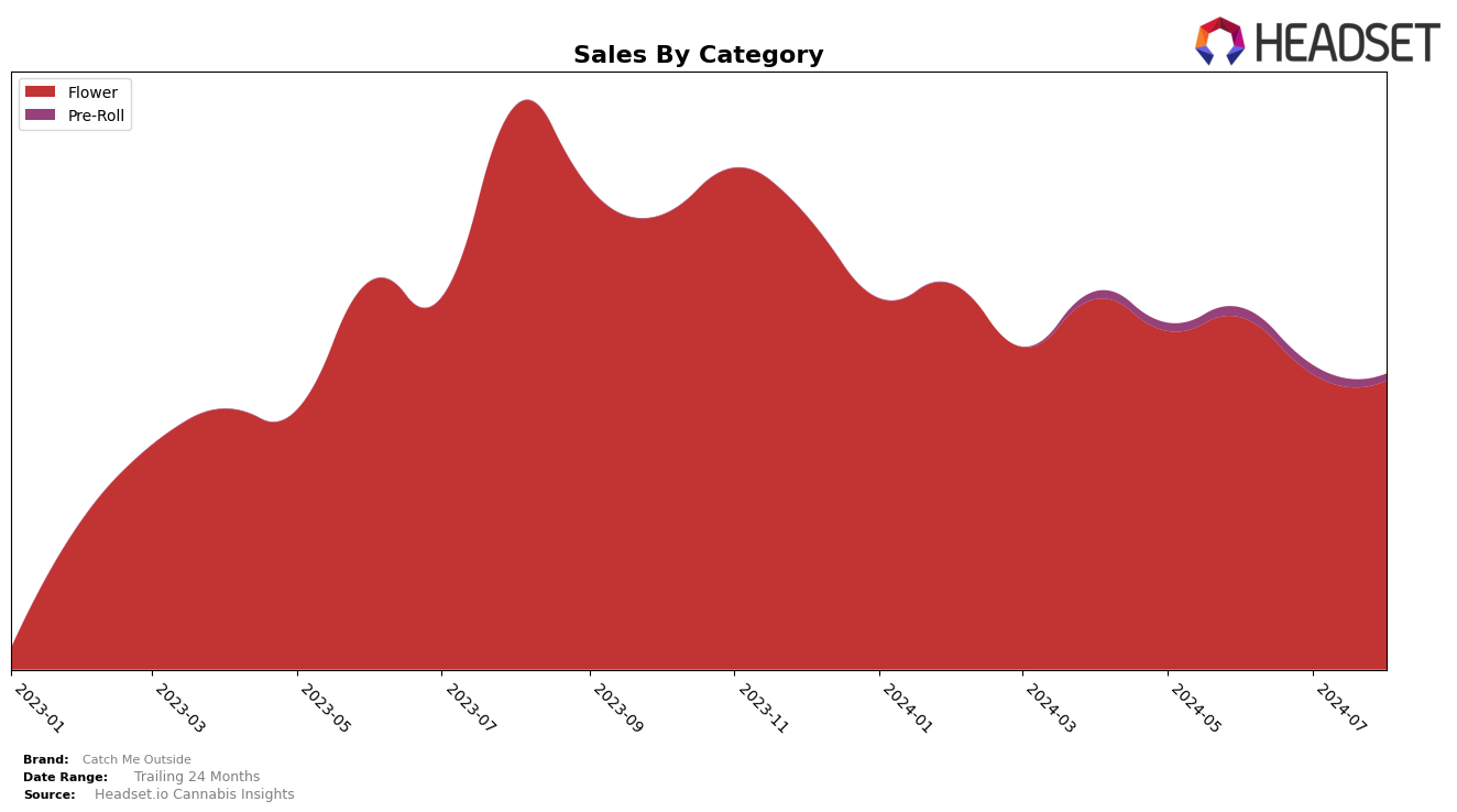 Catch Me Outside Historical Sales by Category