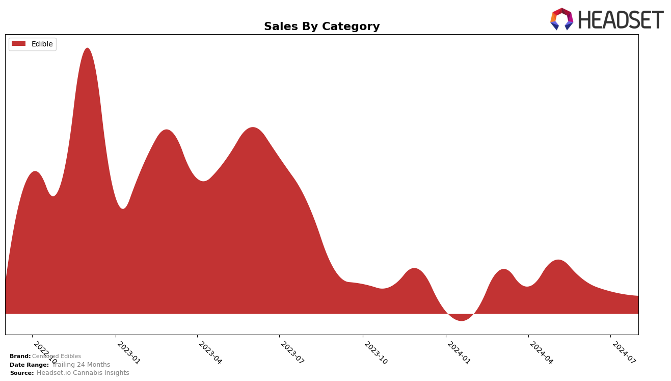 Censored Edibles Historical Sales by Category