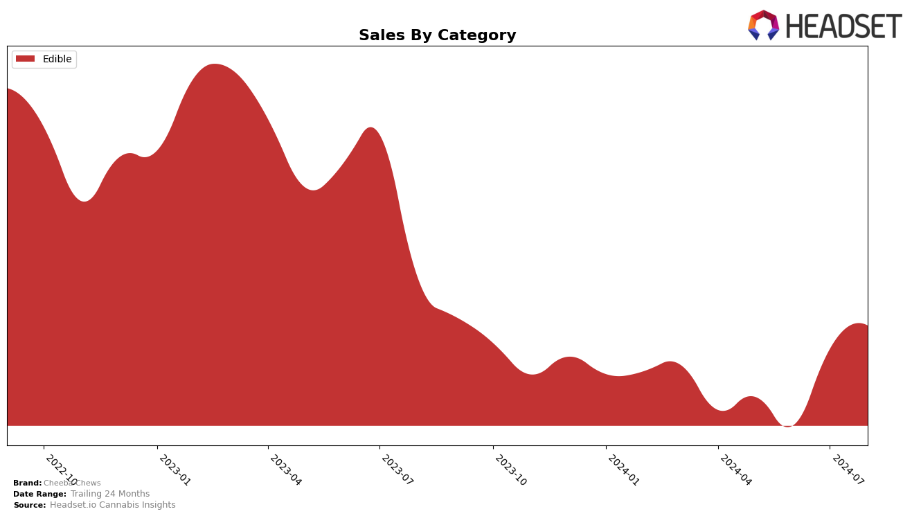 Cheeba Chews Historical Sales by Category