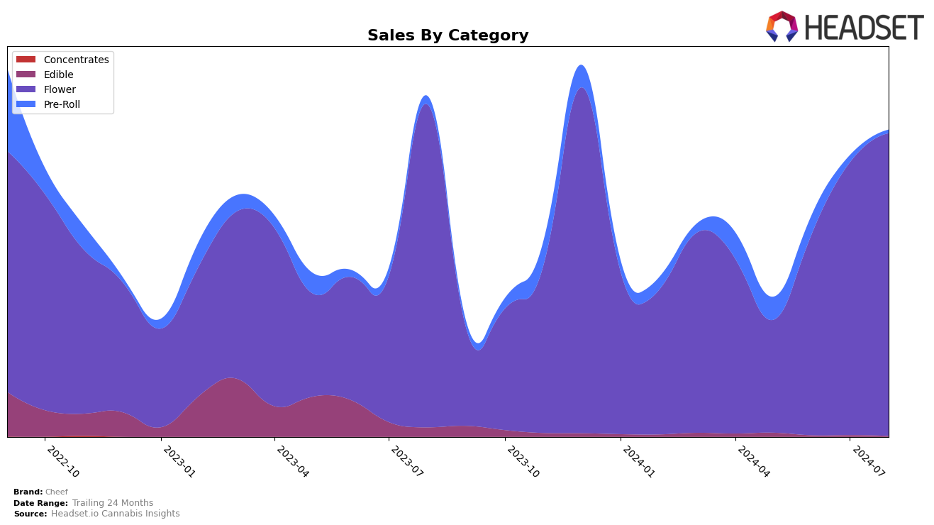 Cheef Historical Sales by Category