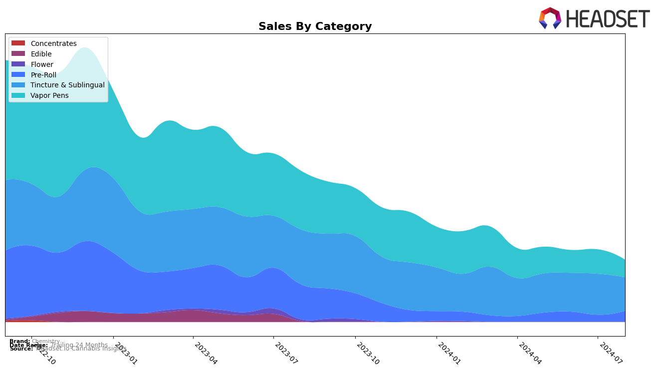 Chemistry Historical Sales by Category