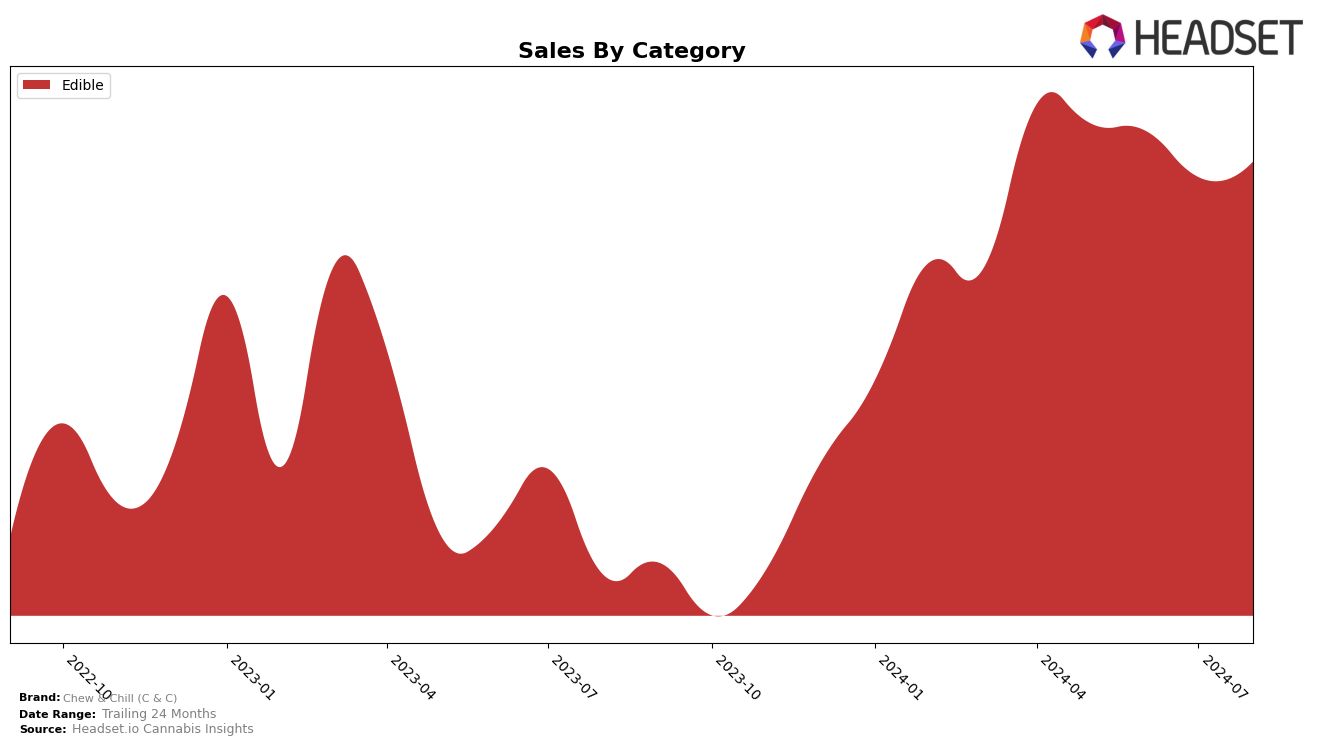 Chew & Chill (C & C) Historical Sales by Category