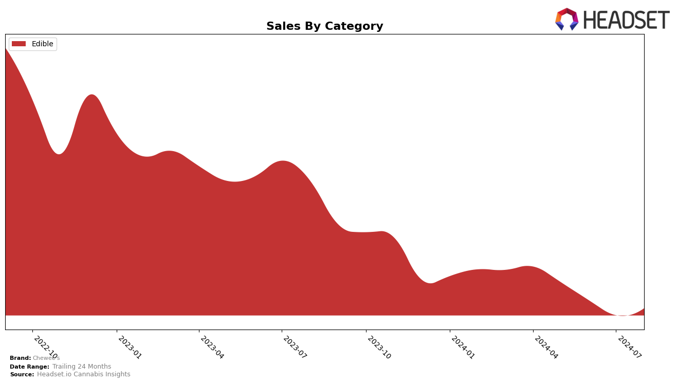 Chewee's Historical Sales by Category