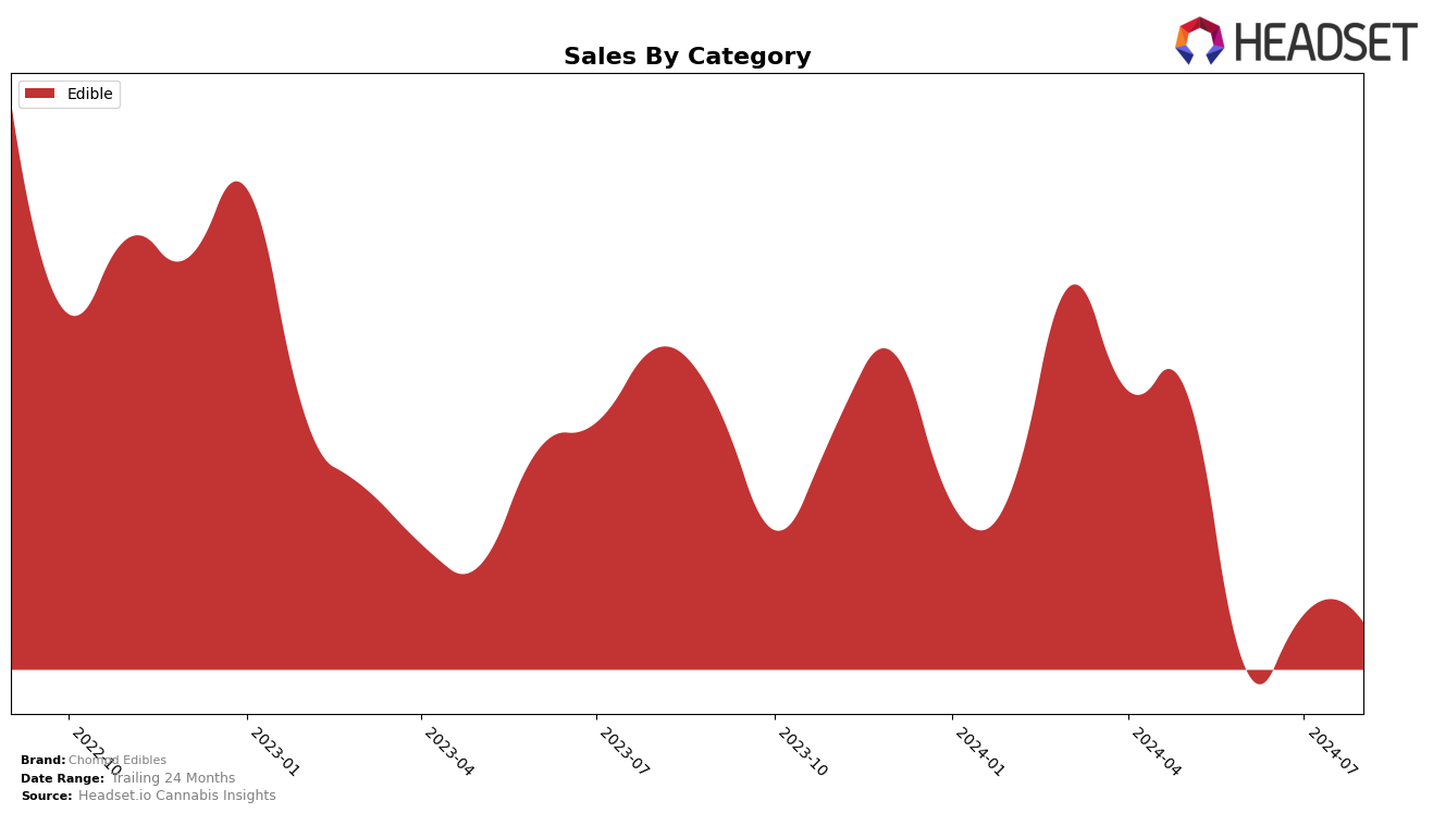 Chompd Edibles Historical Sales by Category