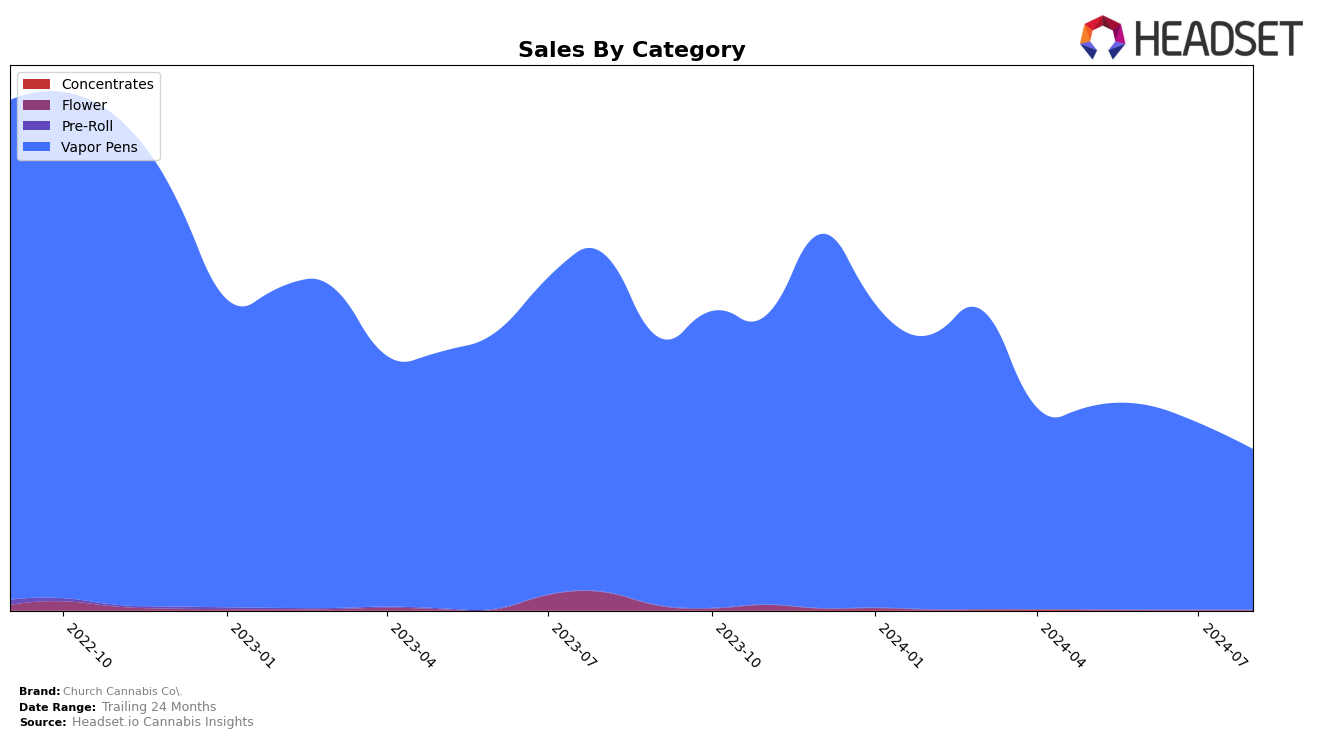 Church Cannabis Co. Historical Sales by Category