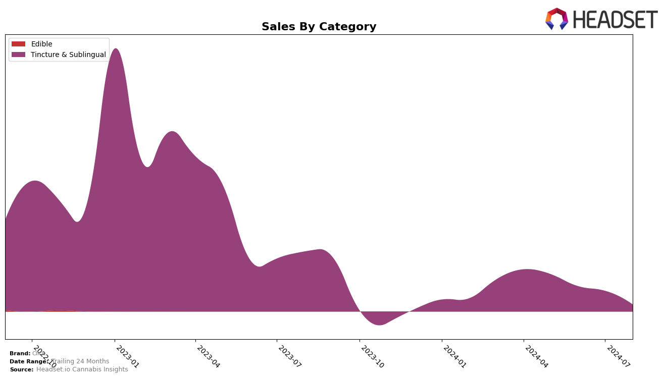 Click Historical Sales by Category