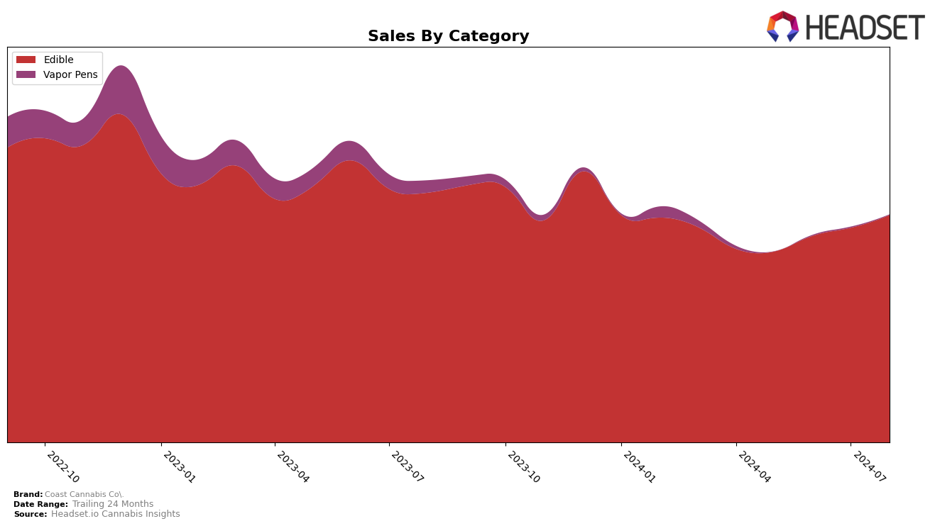 Coast Cannabis Co. Historical Sales by Category