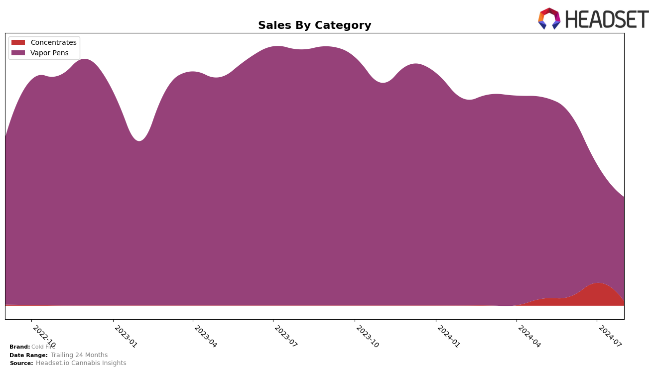 Cold Fire Historical Sales by Category