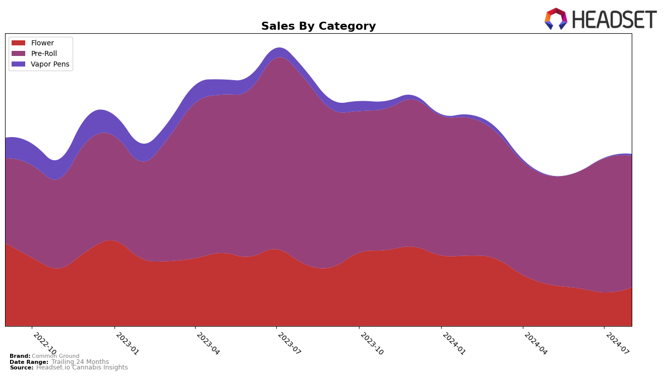 Common Ground Historical Sales by Category