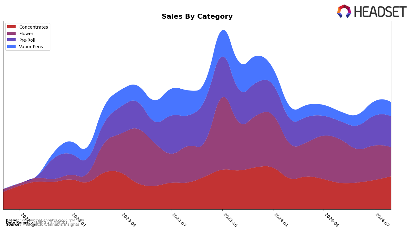 Community Cannabis c/o Purple Hills Historical Sales by Category