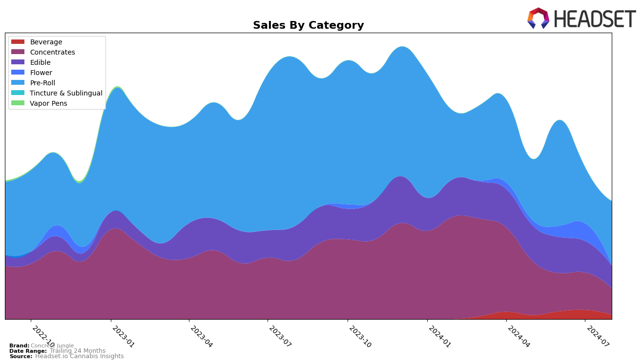 Concrete Jungle Historical Sales by Category