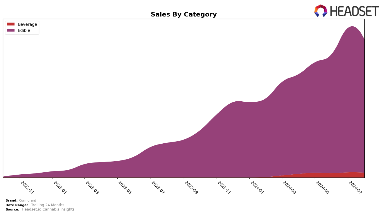 Cormorant Historical Sales by Category