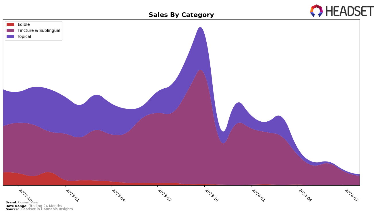 Cosmic View Historical Sales by Category