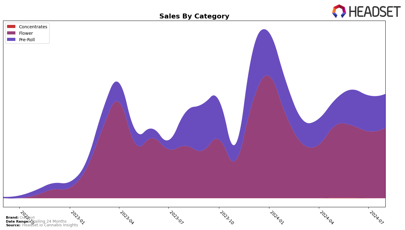 Craftport Historical Sales by Category