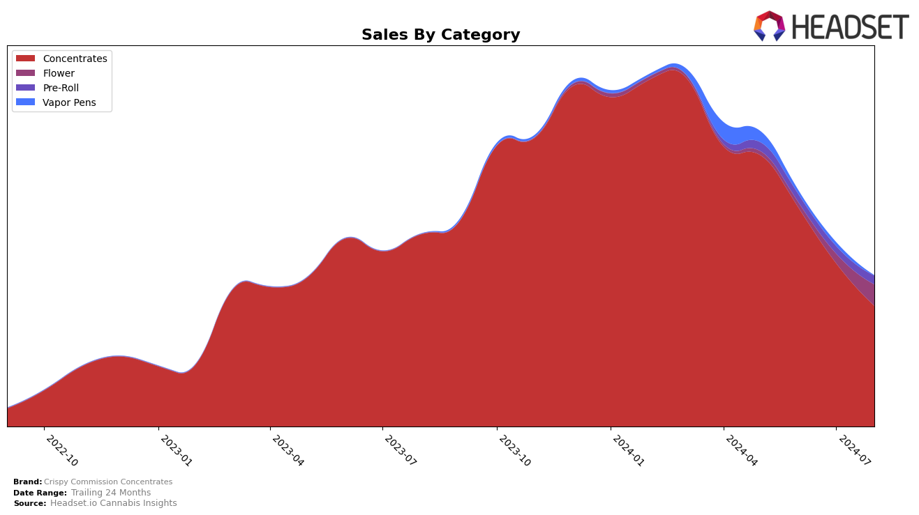 Crispy Commission Concentrates Historical Sales by Category