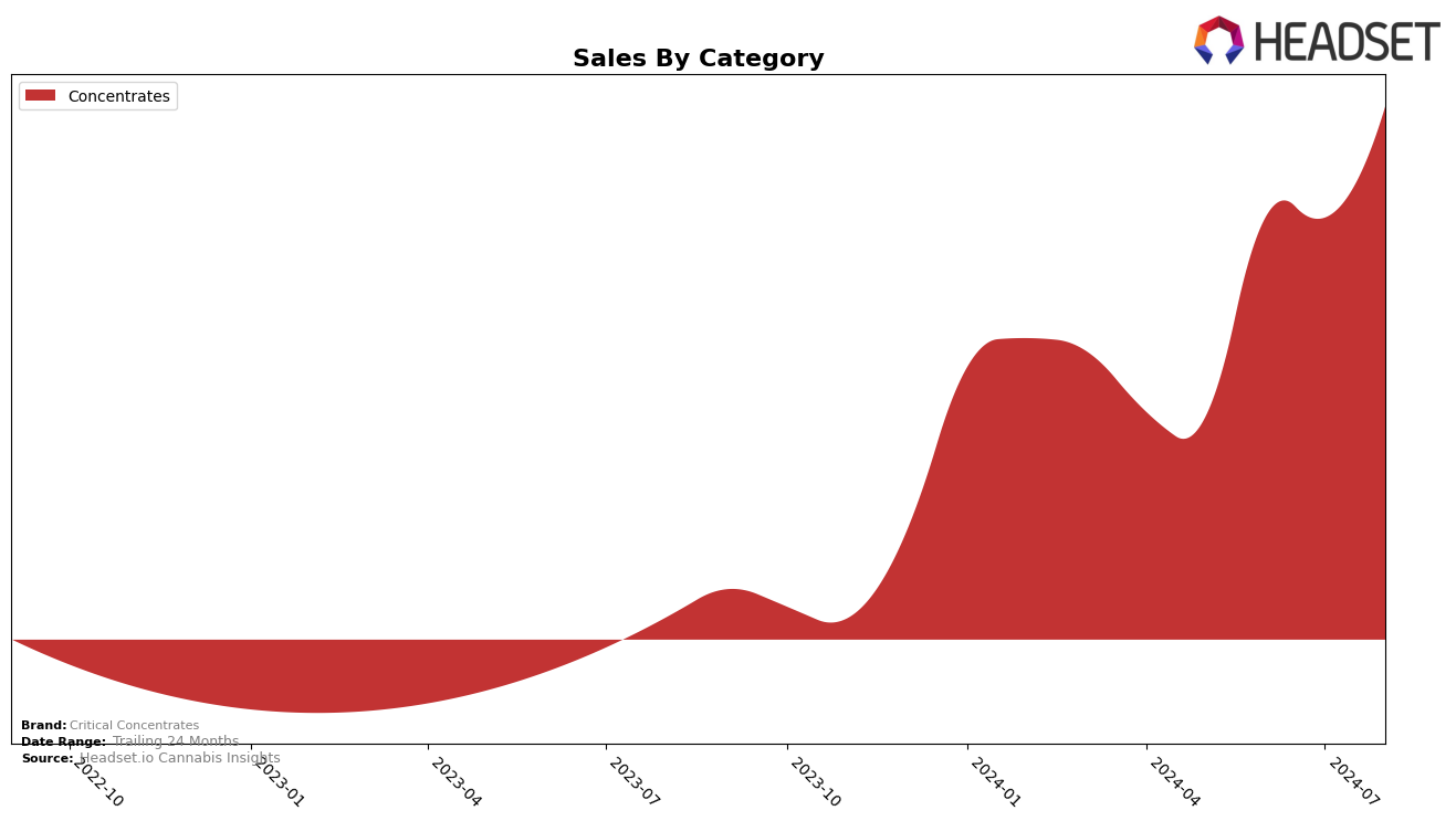 Critical Concentrates Historical Sales by Category