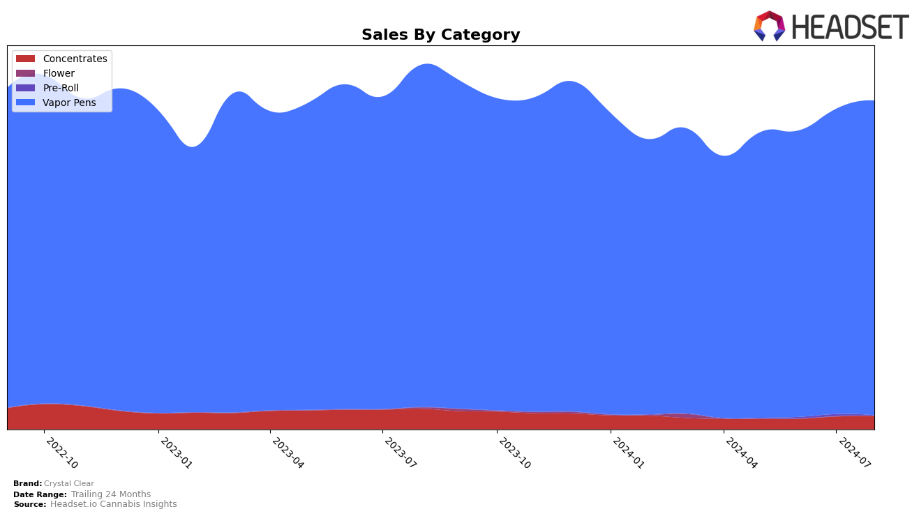 Crystal Clear Historical Sales by Category