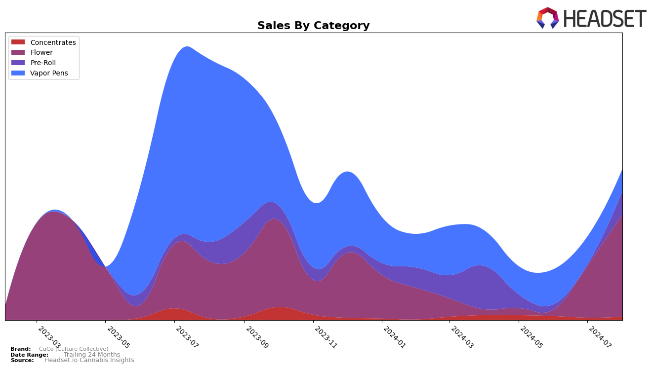 CuCo (Culture Collective) Historical Sales by Category