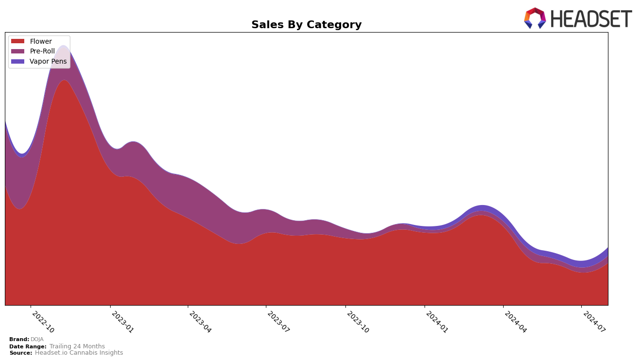 DOJA Historical Sales by Category