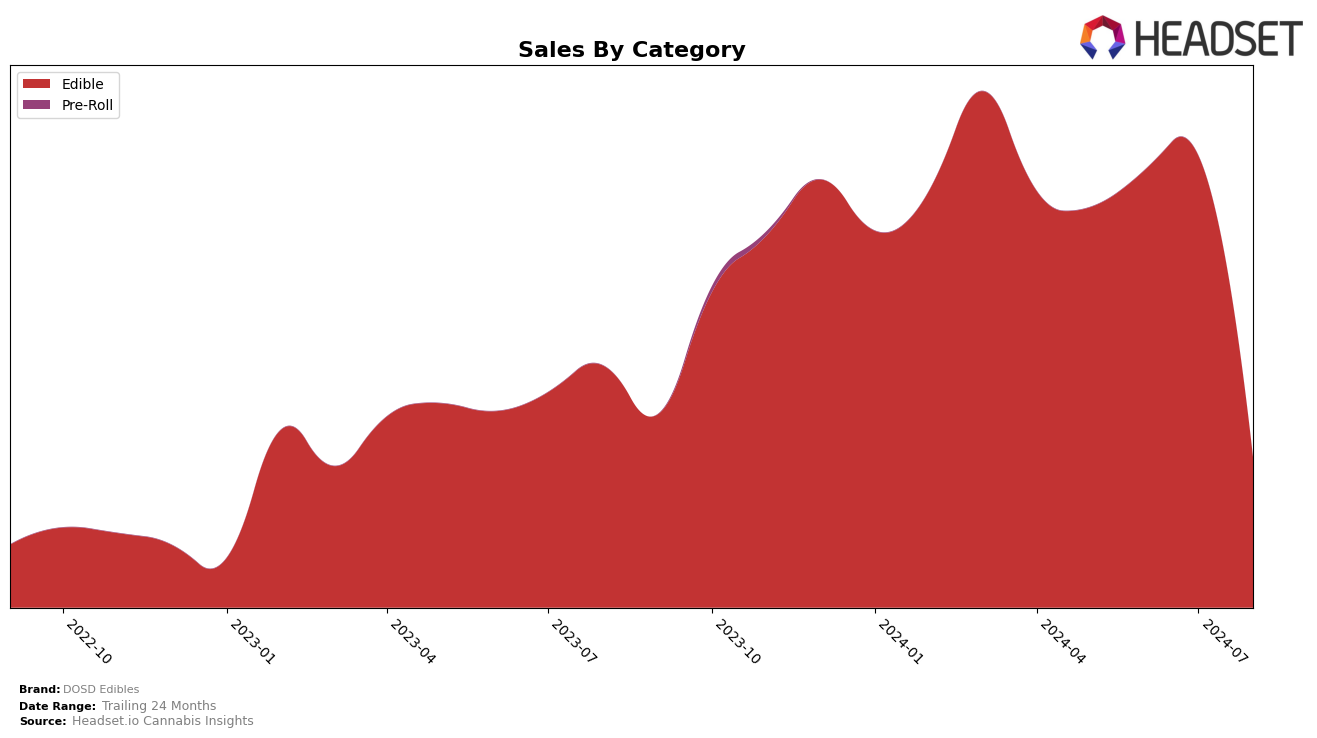 DOSD Edibles Historical Sales by Category