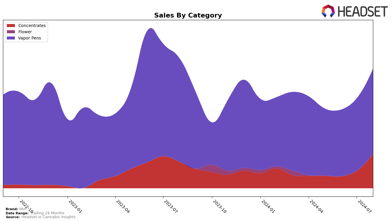 DRiP Historical Sales by Category