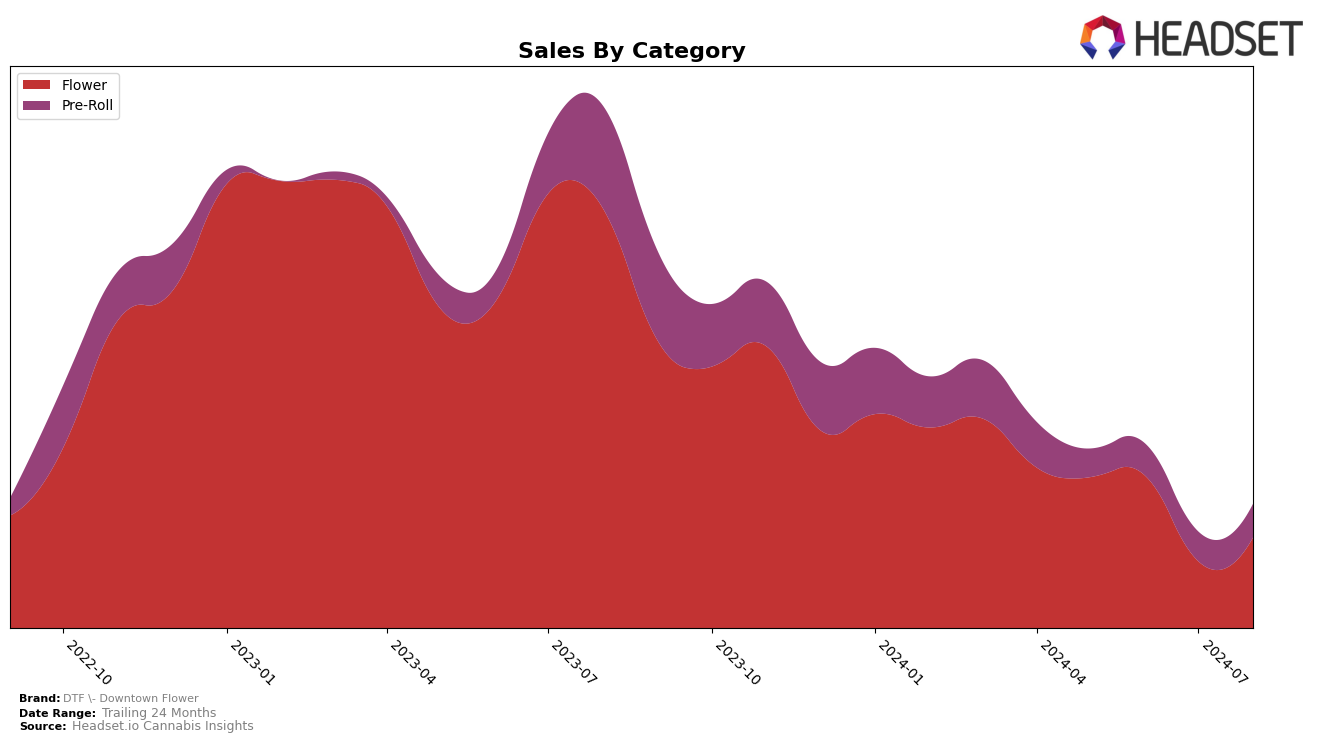 DTF - Downtown Flower Historical Sales by Category