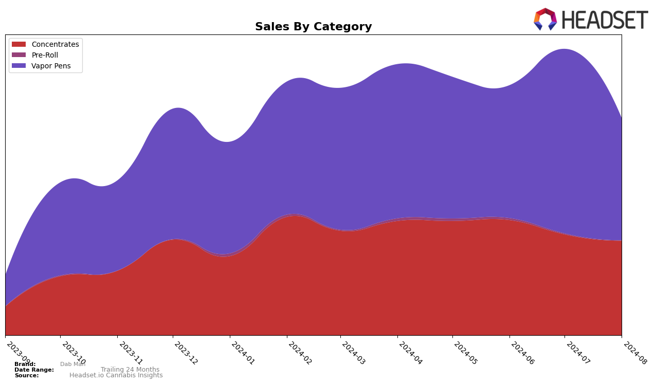 Dab Man Historical Sales by Category