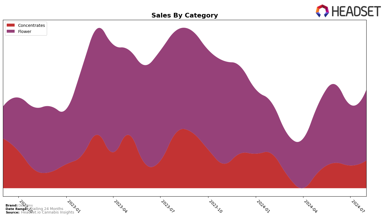 Dab'Ums Historical Sales by Category