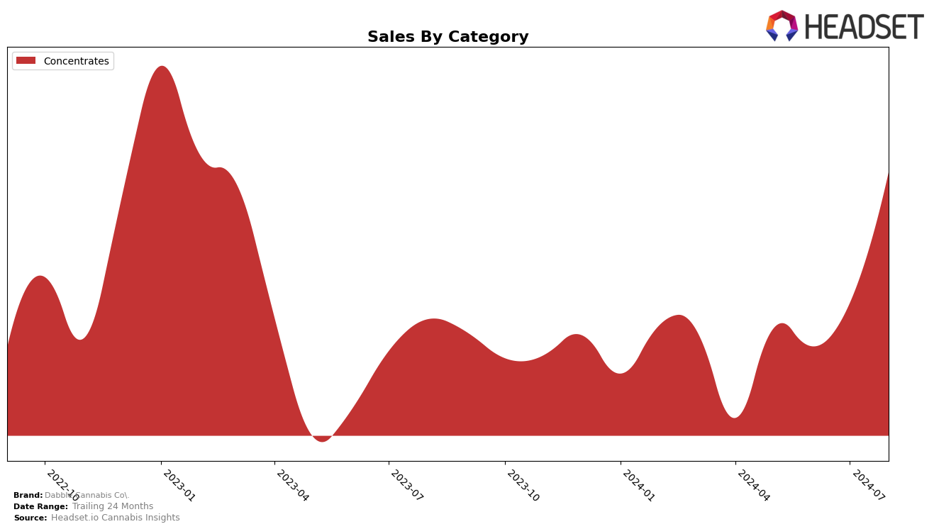 Dabble Cannabis Co. Historical Sales by Category