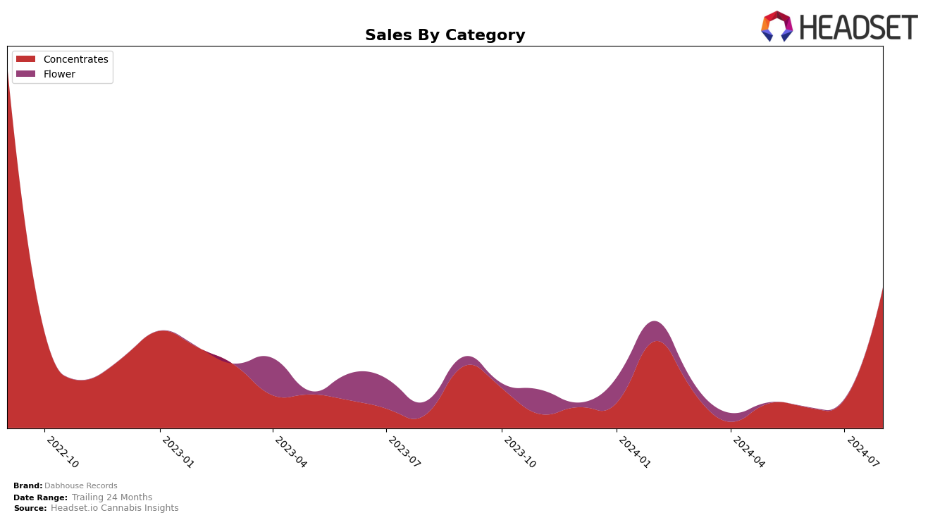 Dabhouse Records Historical Sales by Category