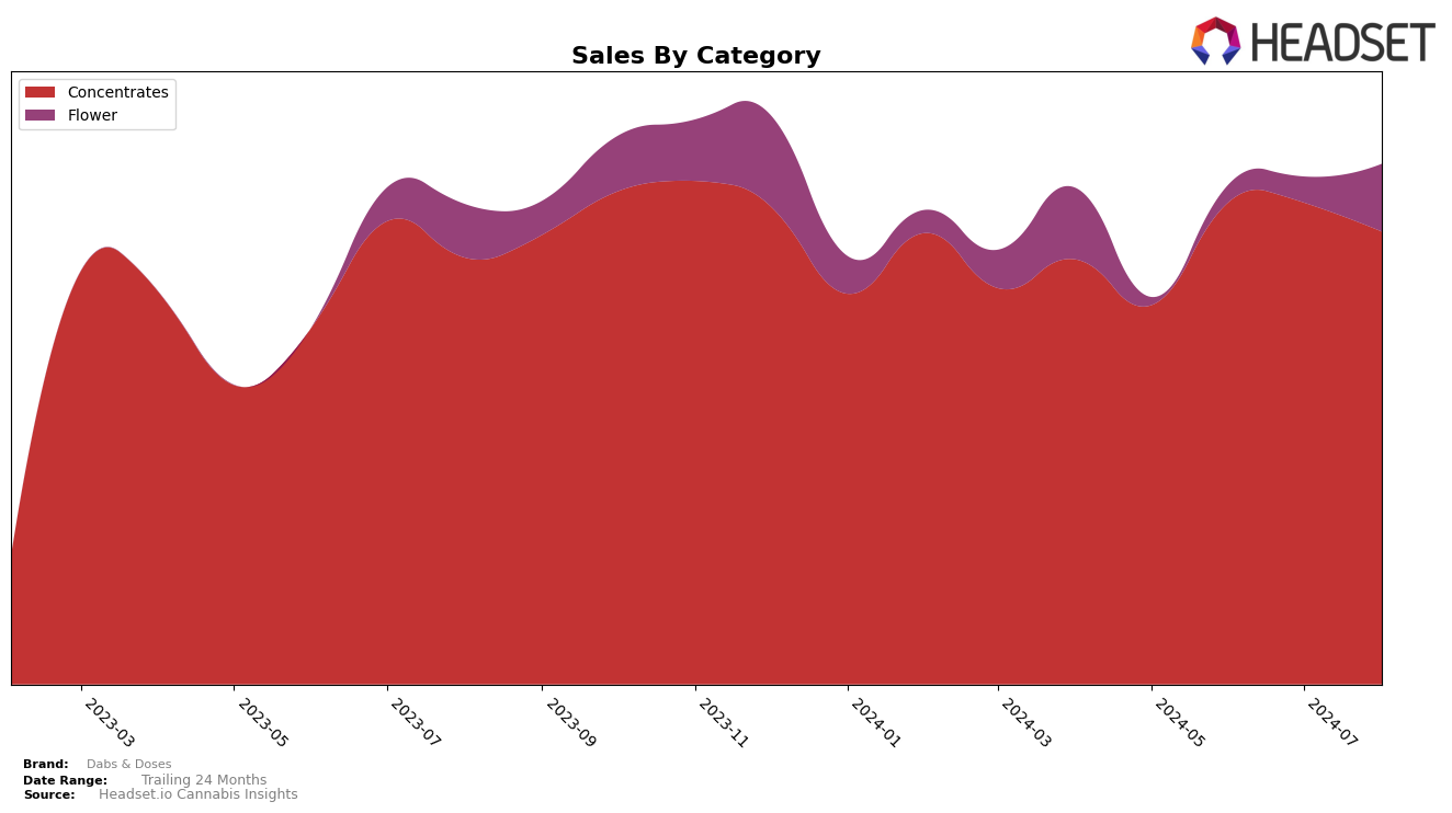 Dabs & Doses Historical Sales by Category